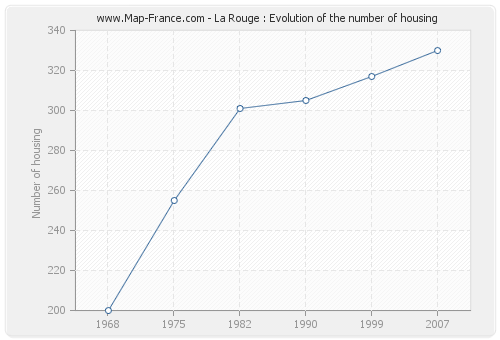 La Rouge : Evolution of the number of housing